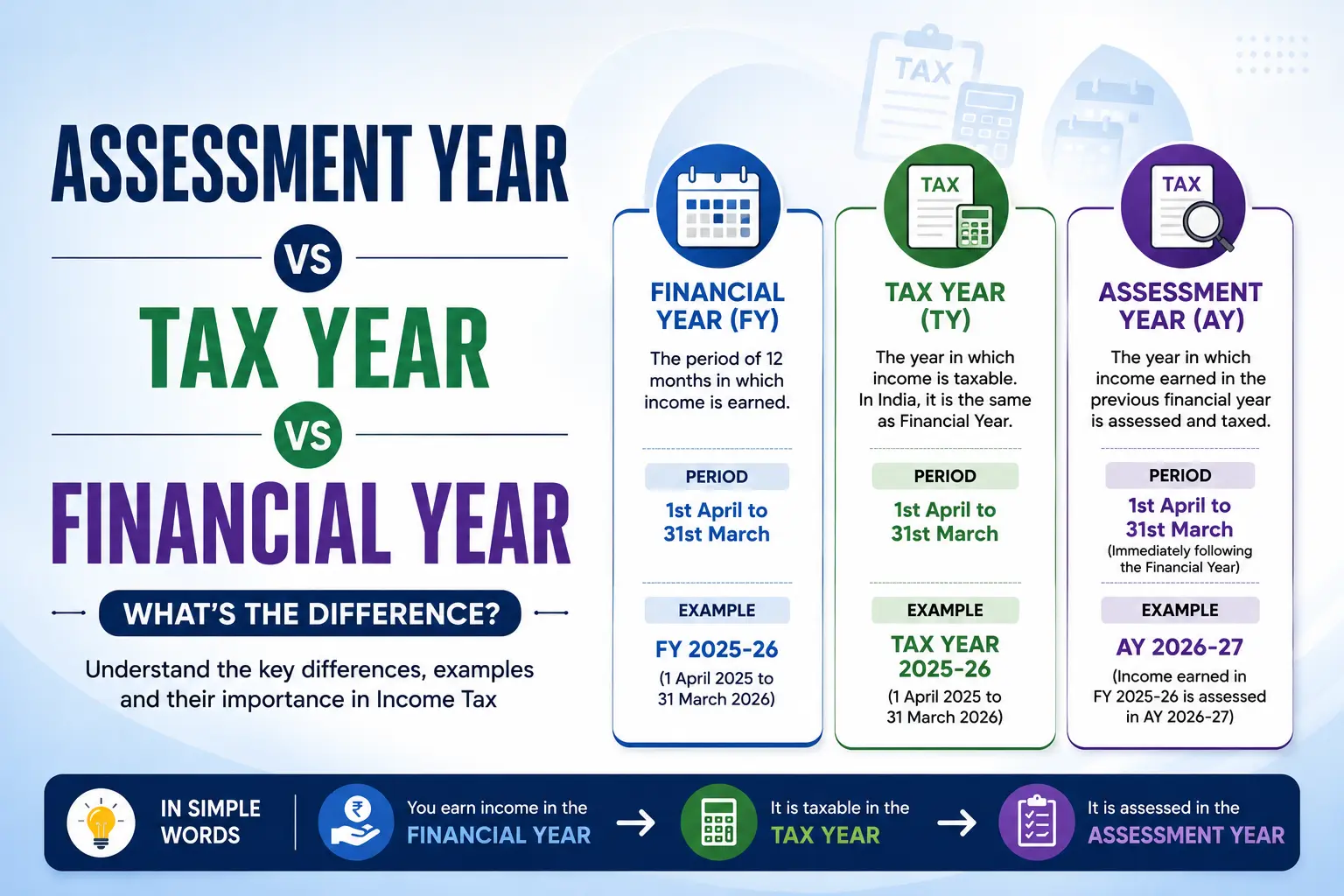 Assessment Year vs Tax Year vs Financial Year